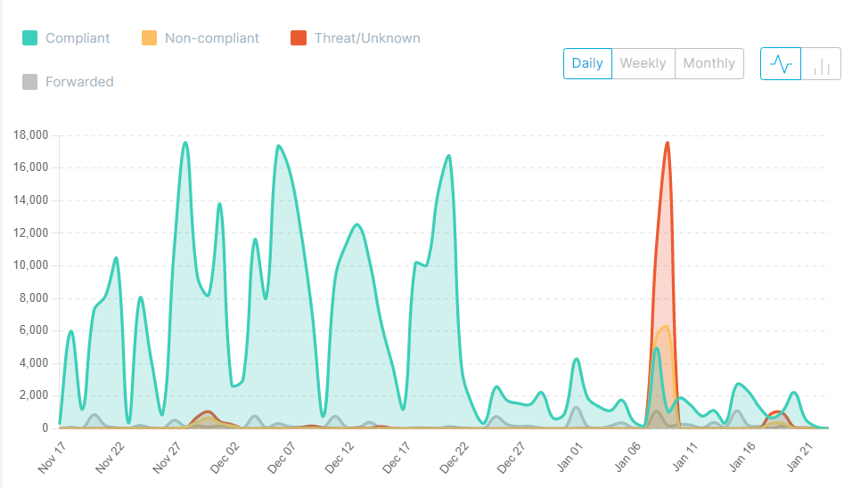 DMARC Graphs showing Compliant vs non compliant vs threat and unknown senders
